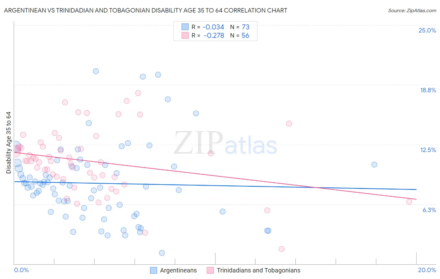 Argentinean vs Trinidadian and Tobagonian Disability Age 35 to 64