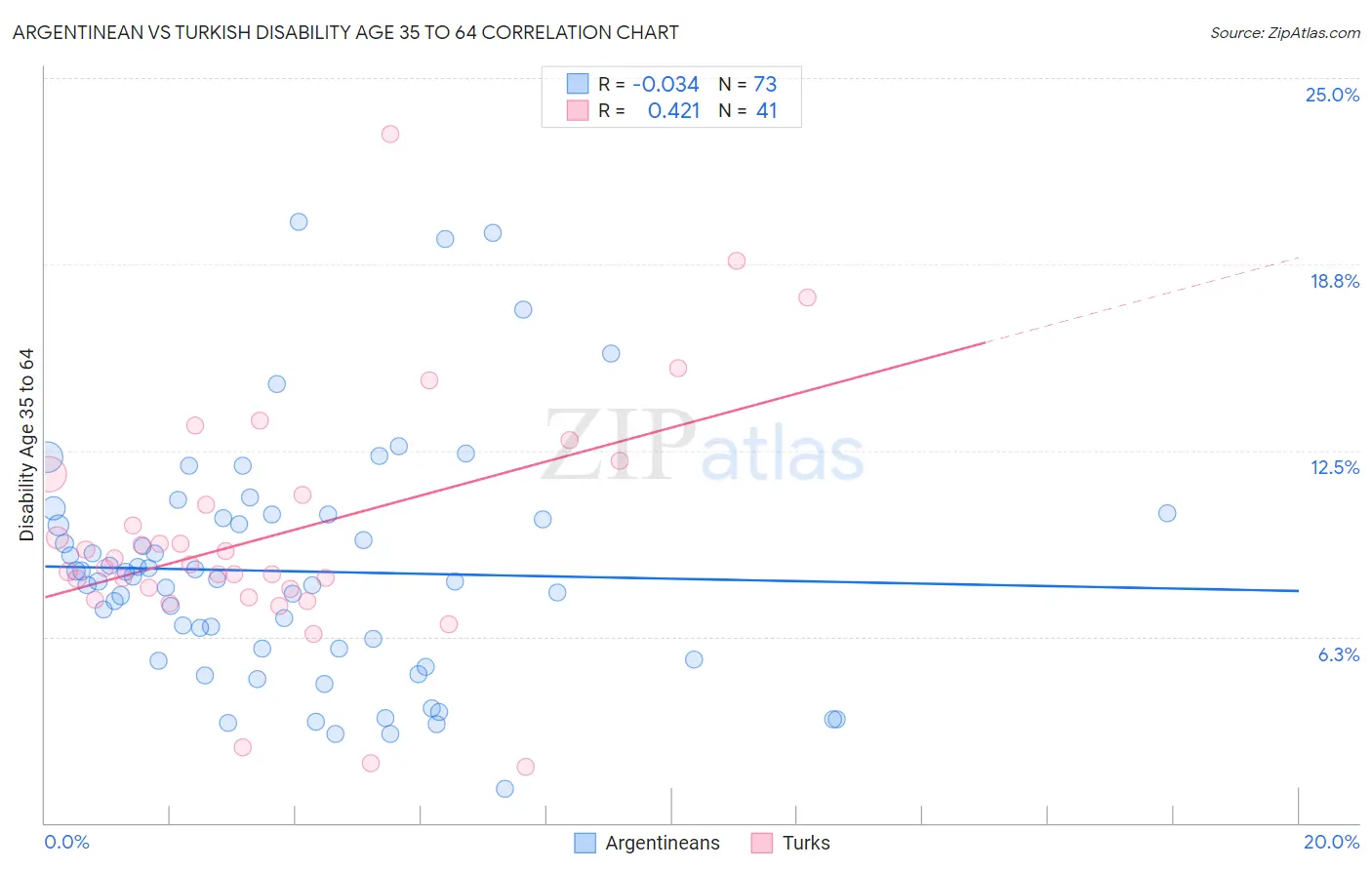 Argentinean vs Turkish Disability Age 35 to 64