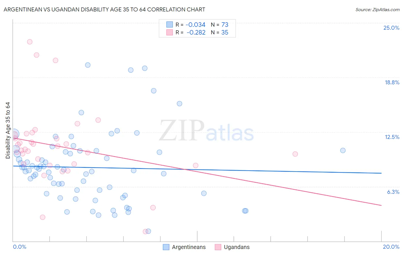 Argentinean vs Ugandan Disability Age 35 to 64