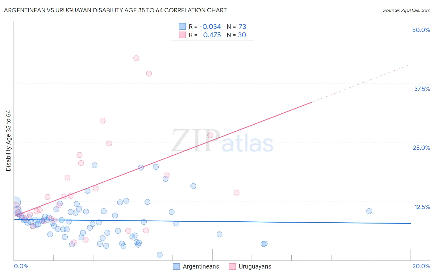 Argentinean vs Uruguayan Disability Age 35 to 64