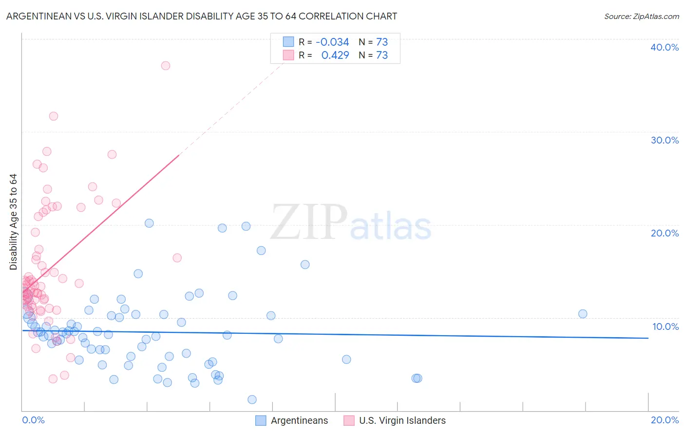 Argentinean vs U.S. Virgin Islander Disability Age 35 to 64