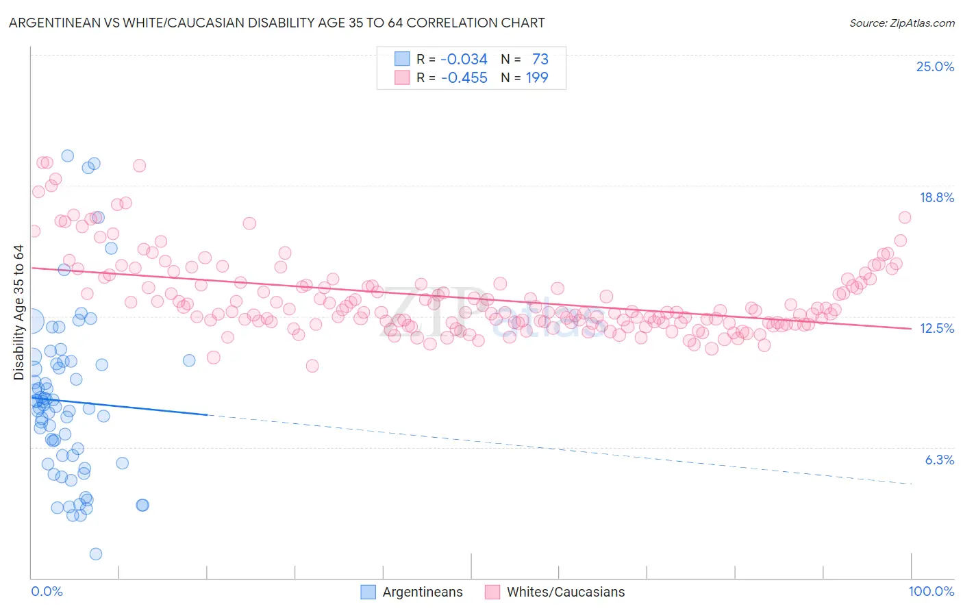 Argentinean vs White/Caucasian Disability Age 35 to 64