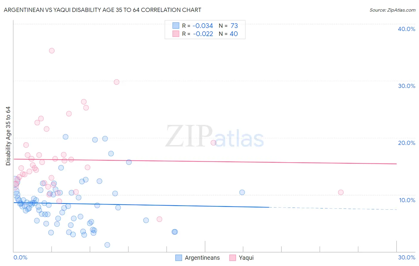 Argentinean vs Yaqui Disability Age 35 to 64