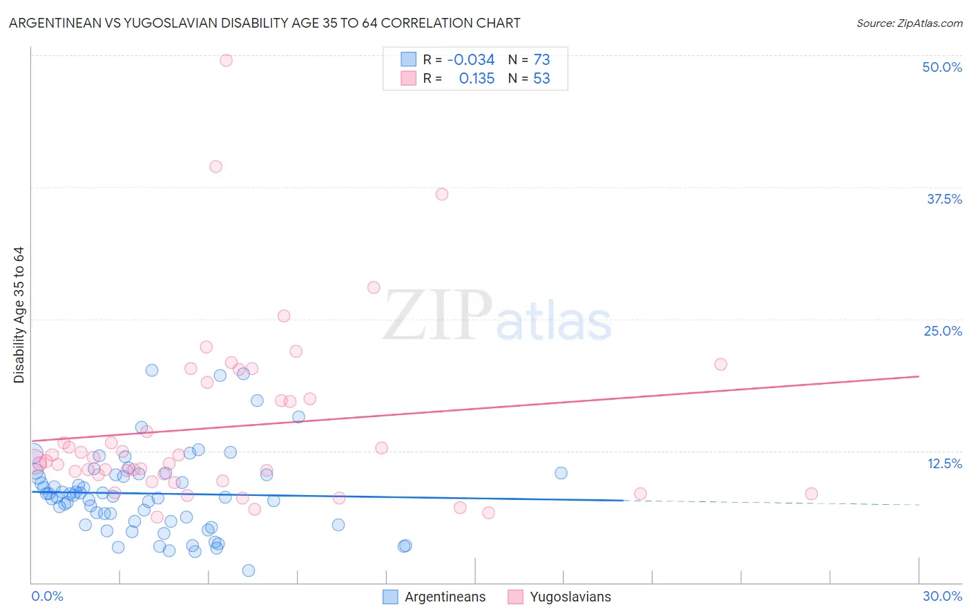 Argentinean vs Yugoslavian Disability Age 35 to 64