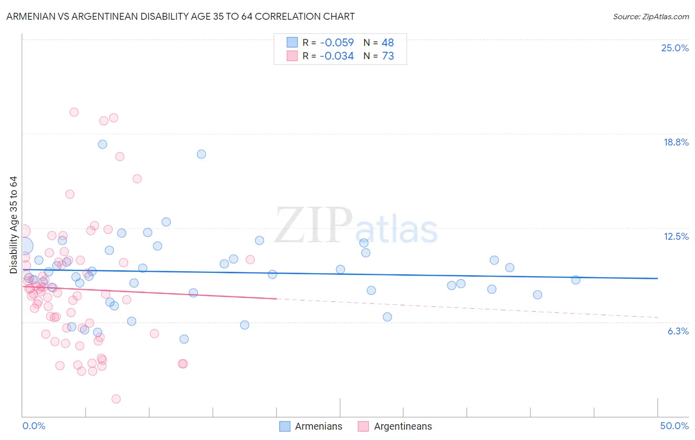 Armenian vs Argentinean Disability Age 35 to 64