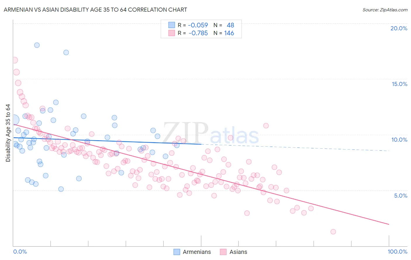 Armenian vs Asian Disability Age 35 to 64