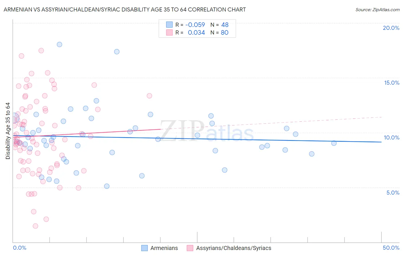 Armenian vs Assyrian/Chaldean/Syriac Disability Age 35 to 64