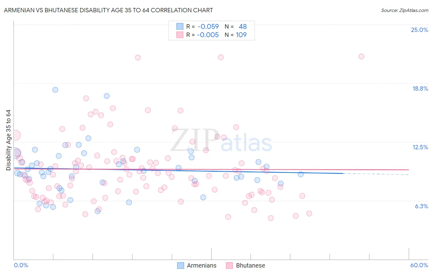 Armenian vs Bhutanese Disability Age 35 to 64