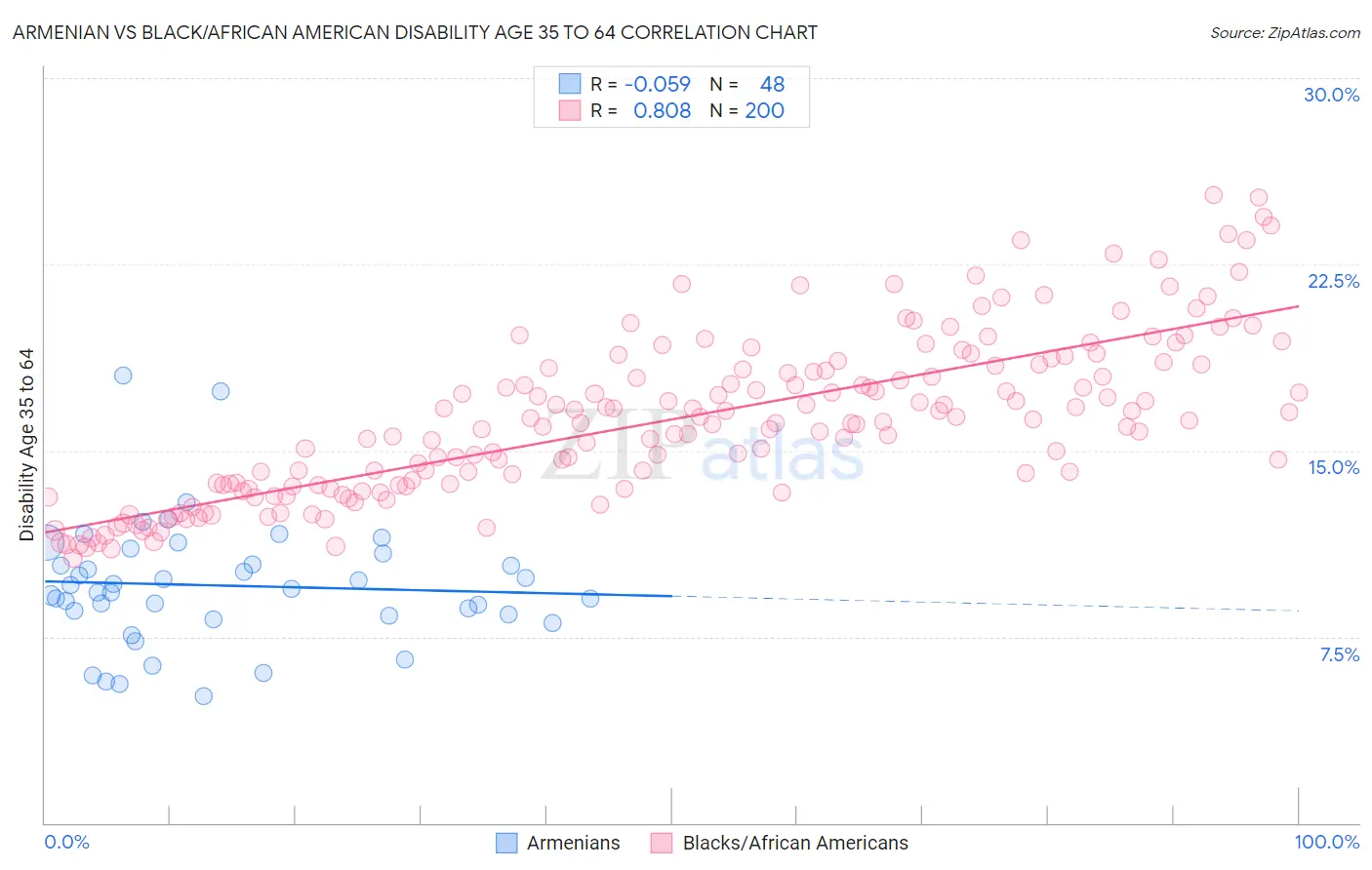 Armenian vs Black/African American Disability Age 35 to 64