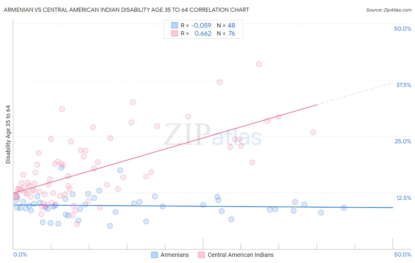 Armenian vs Central American Indian Disability Age 35 to 64