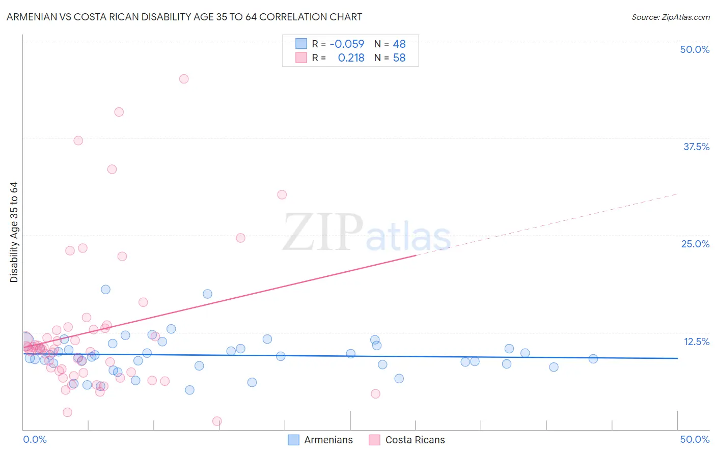Armenian vs Costa Rican Disability Age 35 to 64