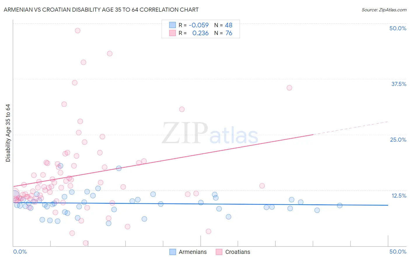 Armenian vs Croatian Disability Age 35 to 64