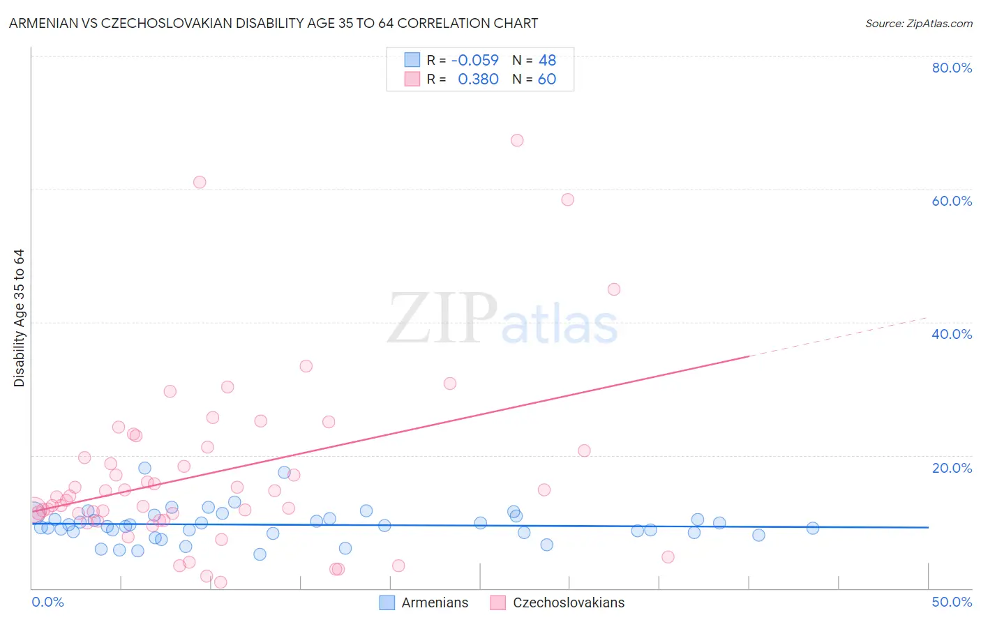 Armenian vs Czechoslovakian Disability Age 35 to 64