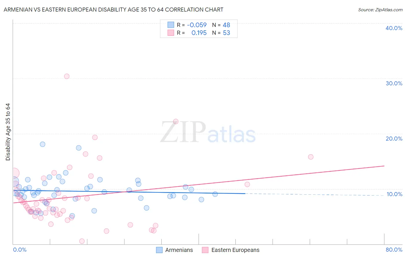 Armenian vs Eastern European Disability Age 35 to 64