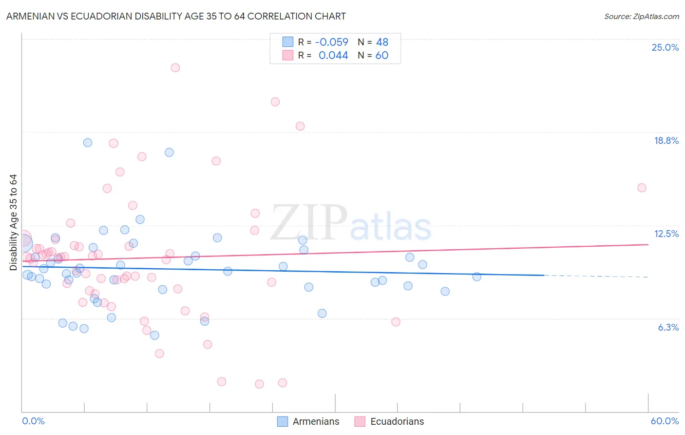 Armenian vs Ecuadorian Disability Age 35 to 64