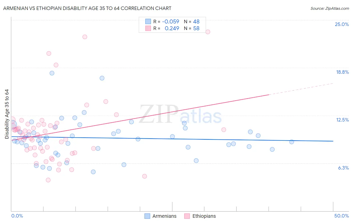 Armenian vs Ethiopian Disability Age 35 to 64