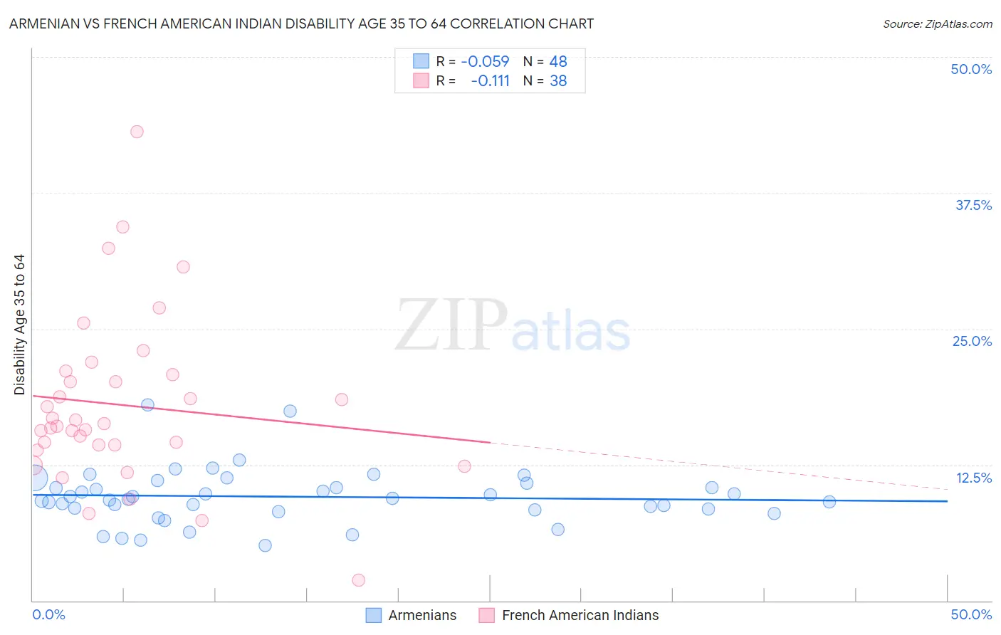 Armenian vs French American Indian Disability Age 35 to 64