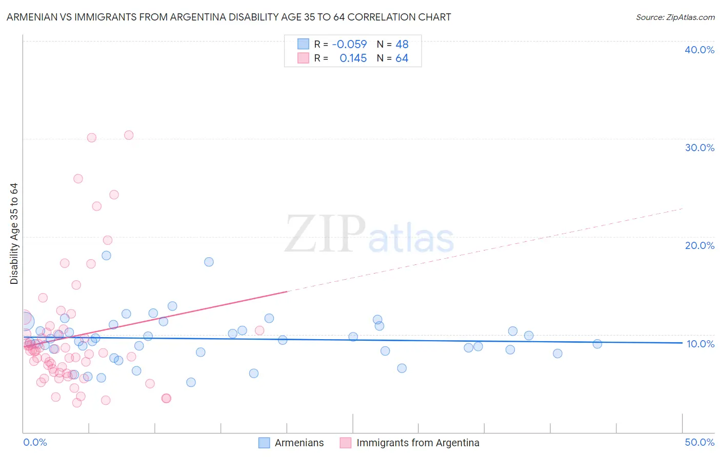 Armenian vs Immigrants from Argentina Disability Age 35 to 64