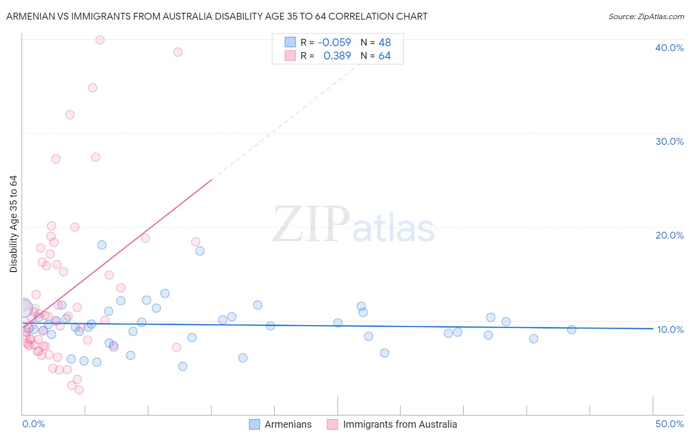 Armenian vs Immigrants from Australia Disability Age 35 to 64