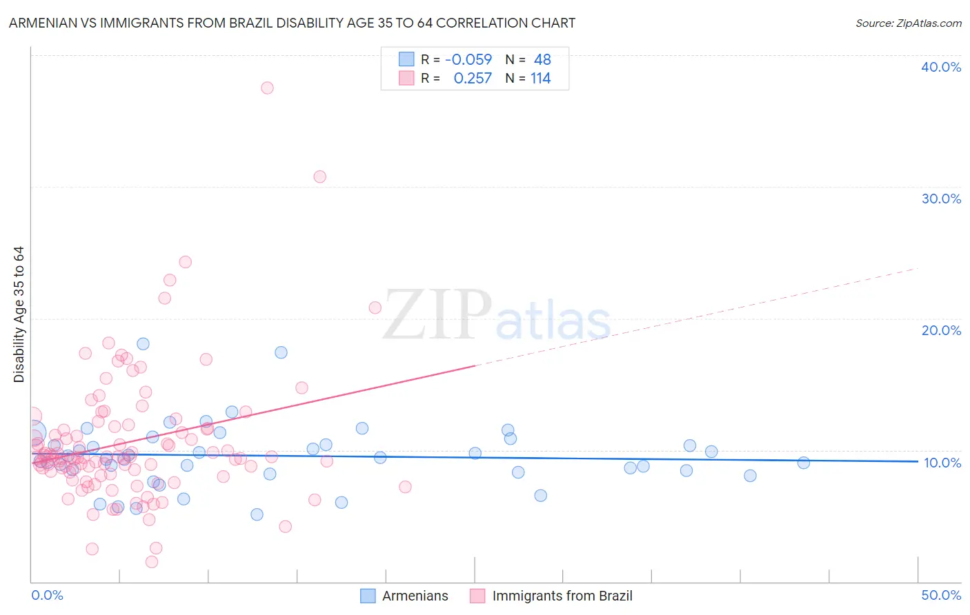 Armenian vs Immigrants from Brazil Disability Age 35 to 64