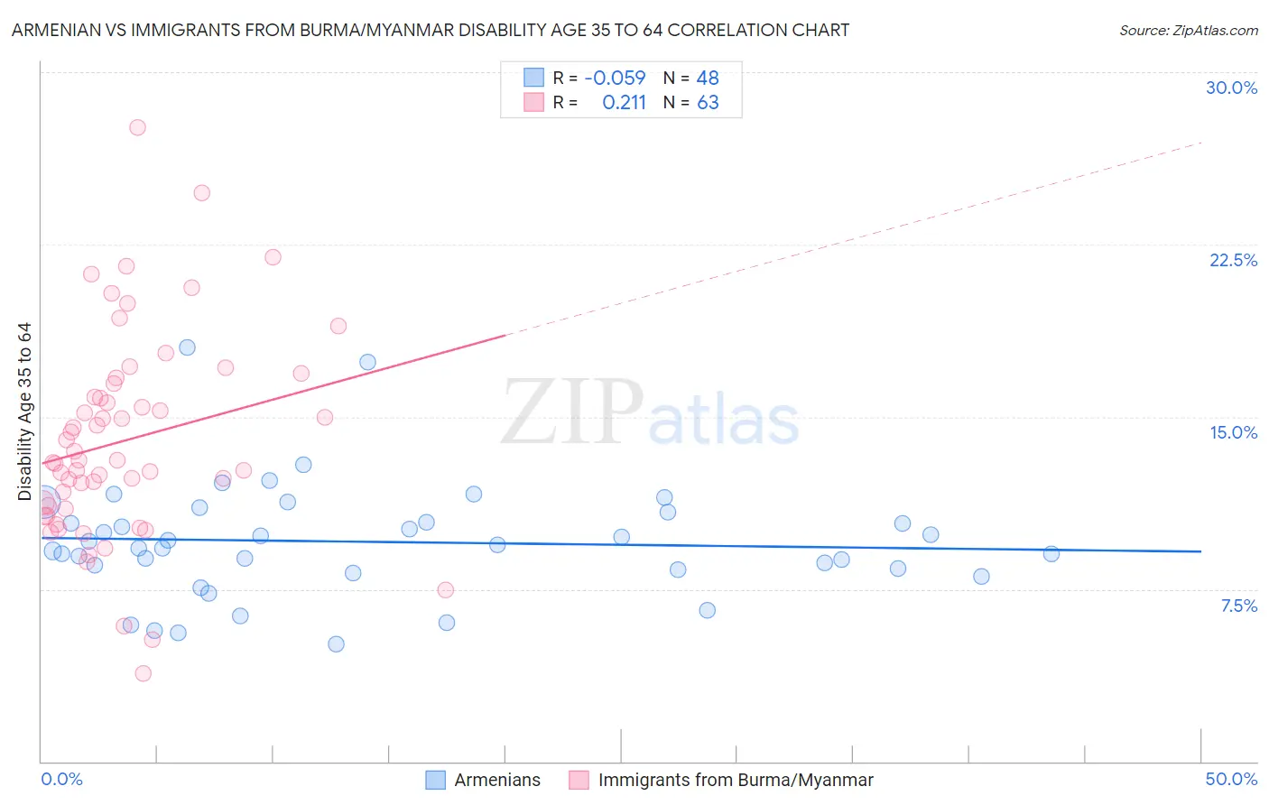 Armenian vs Immigrants from Burma/Myanmar Disability Age 35 to 64