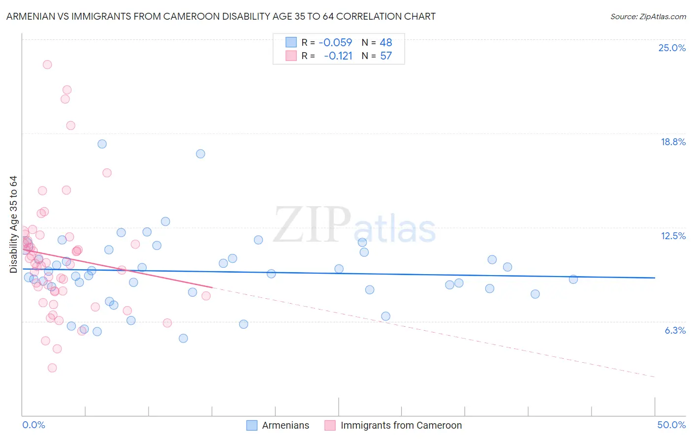 Armenian vs Immigrants from Cameroon Disability Age 35 to 64