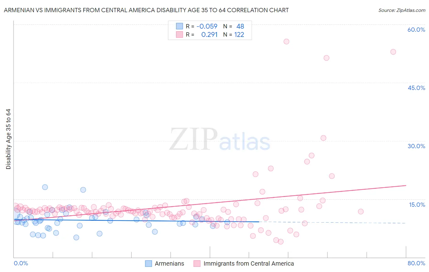 Armenian vs Immigrants from Central America Disability Age 35 to 64