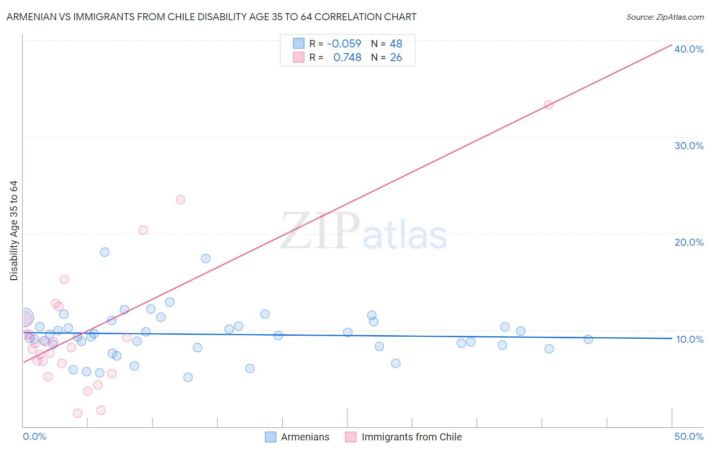 Armenian vs Immigrants from Chile Disability Age 35 to 64