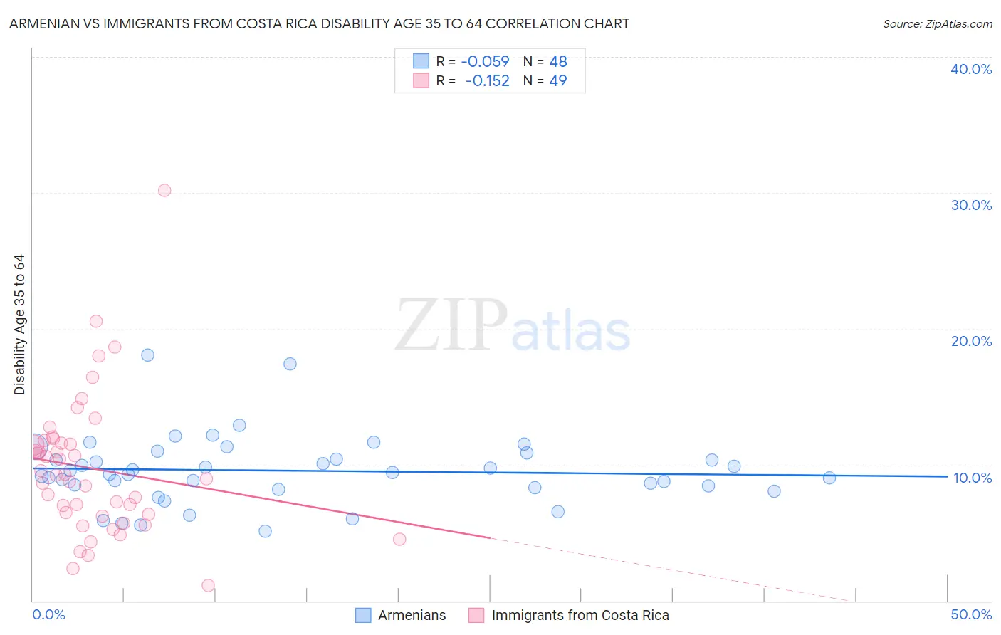 Armenian vs Immigrants from Costa Rica Disability Age 35 to 64
