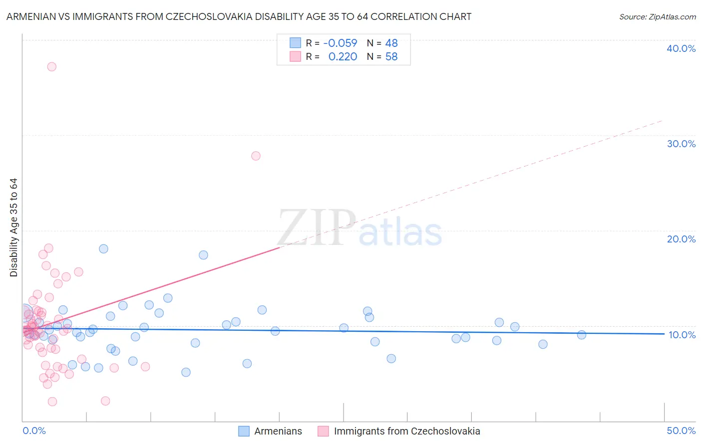 Armenian vs Immigrants from Czechoslovakia Disability Age 35 to 64