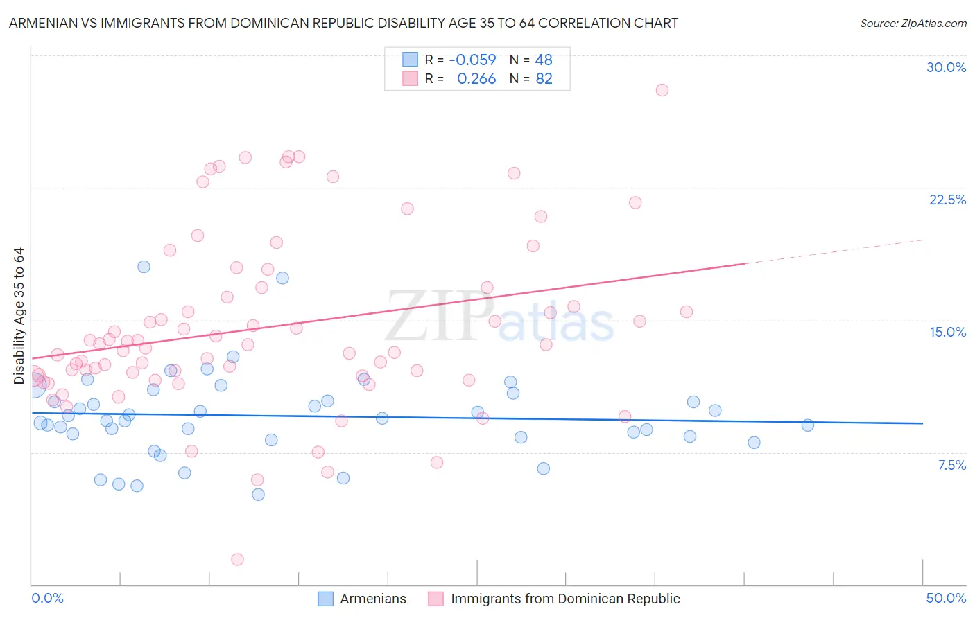 Armenian vs Immigrants from Dominican Republic Disability Age 35 to 64