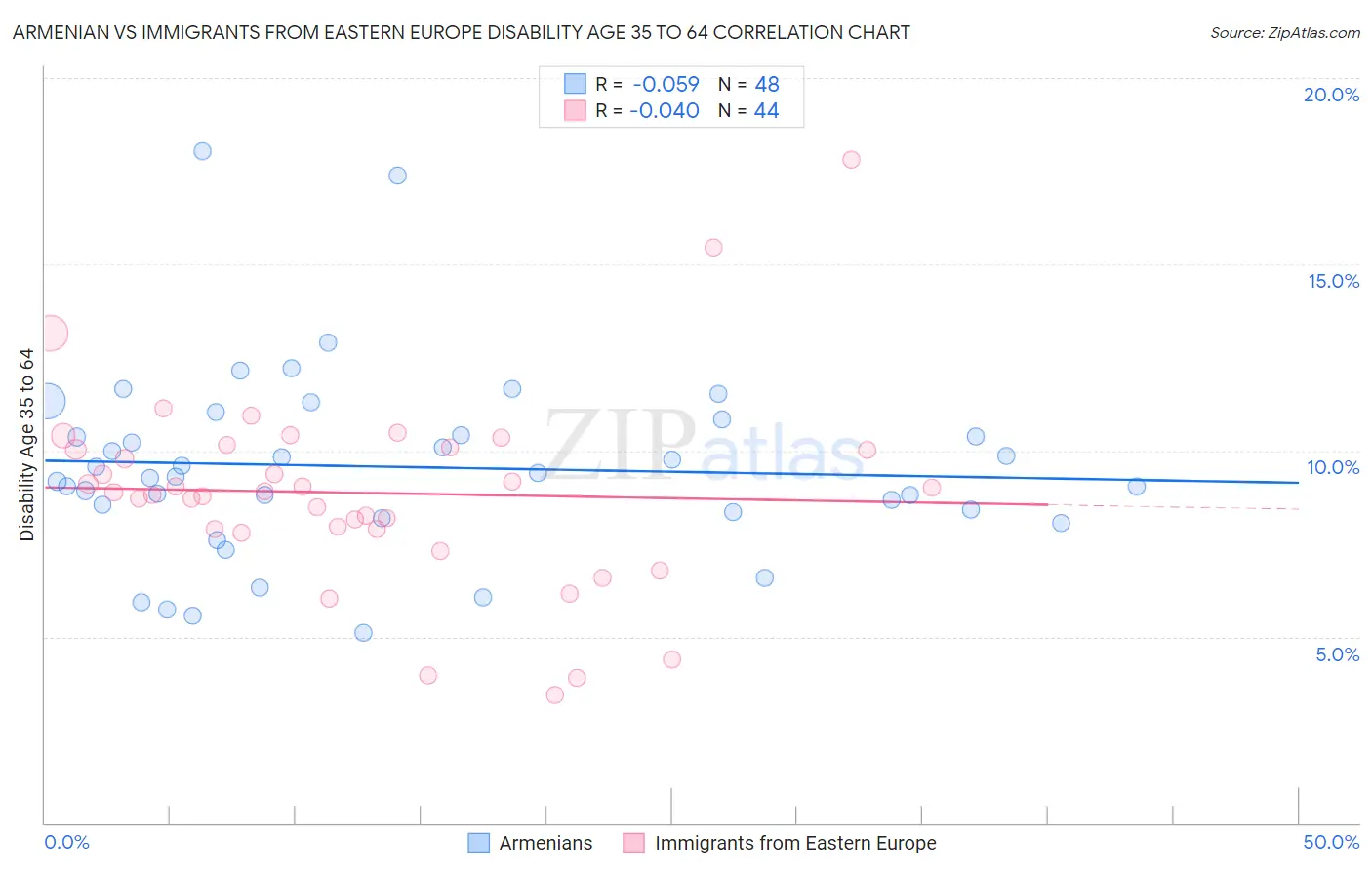 Armenian vs Immigrants from Eastern Europe Disability Age 35 to 64