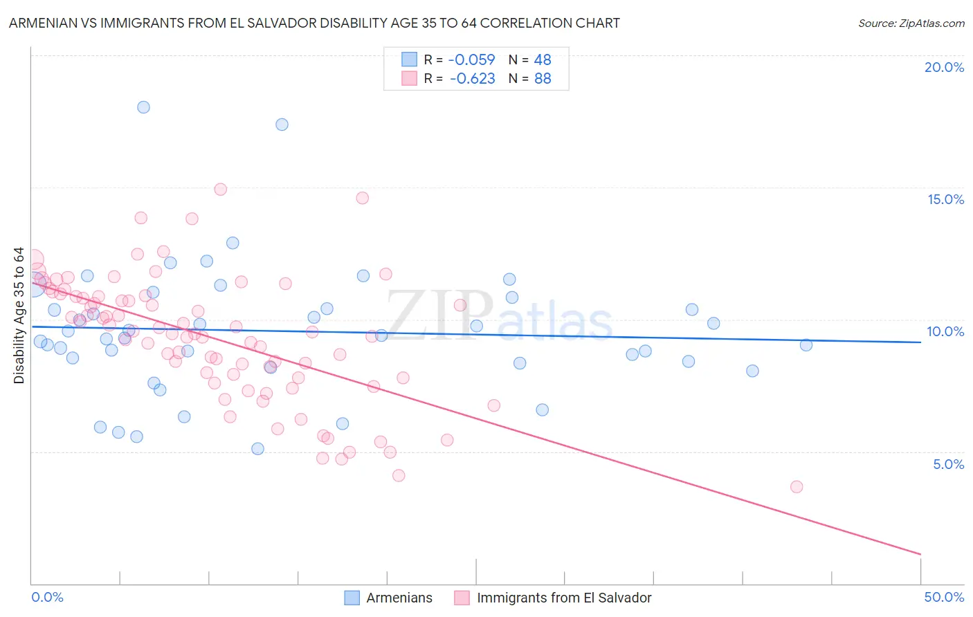 Armenian vs Immigrants from El Salvador Disability Age 35 to 64