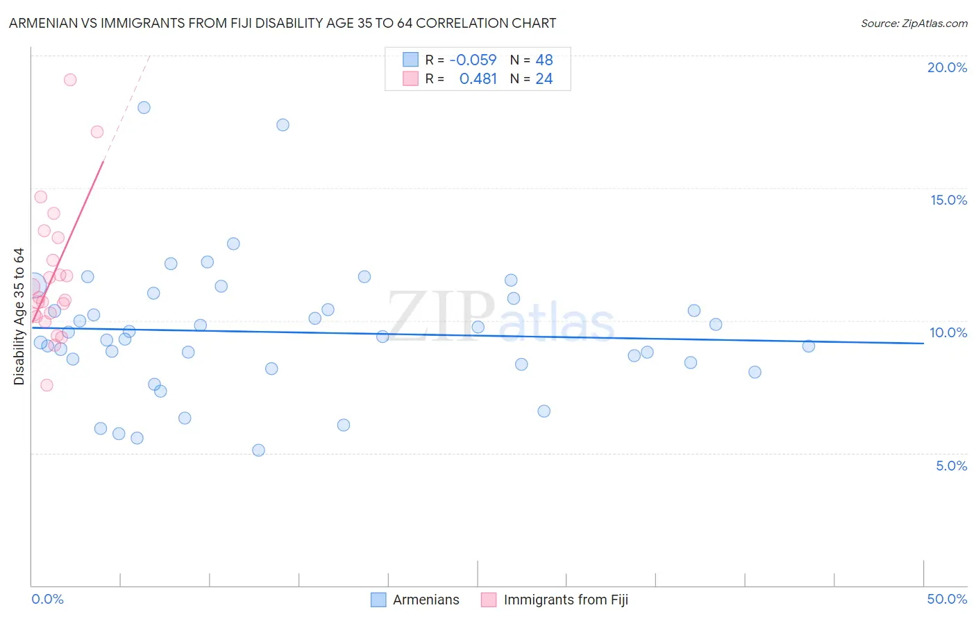 Armenian vs Immigrants from Fiji Disability Age 35 to 64