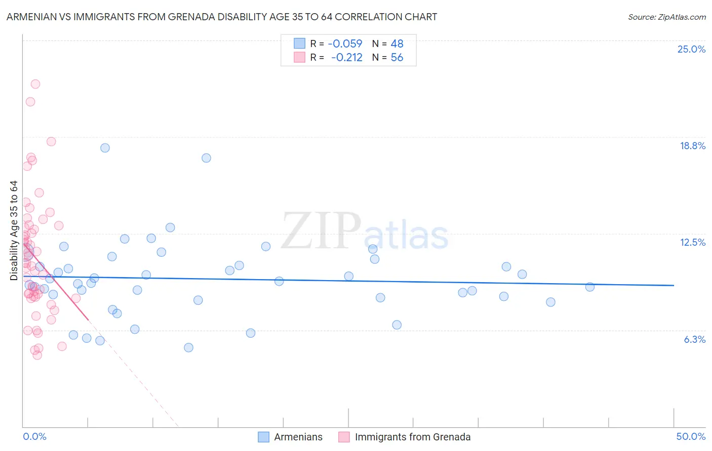 Armenian vs Immigrants from Grenada Disability Age 35 to 64