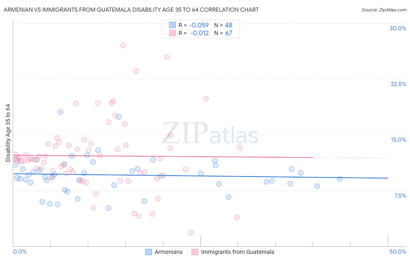 Armenian vs Immigrants from Guatemala Disability Age 35 to 64