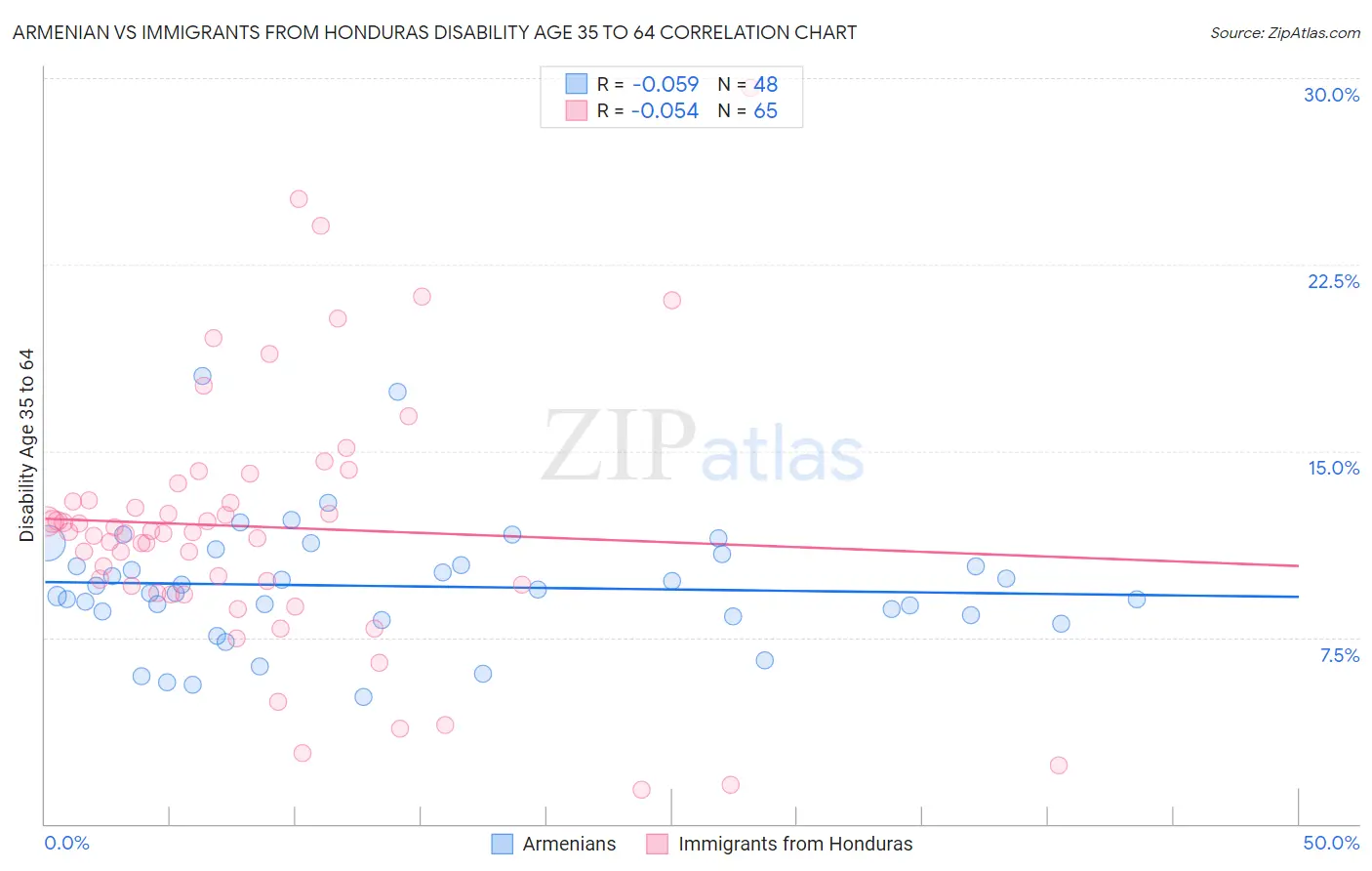 Armenian vs Immigrants from Honduras Disability Age 35 to 64