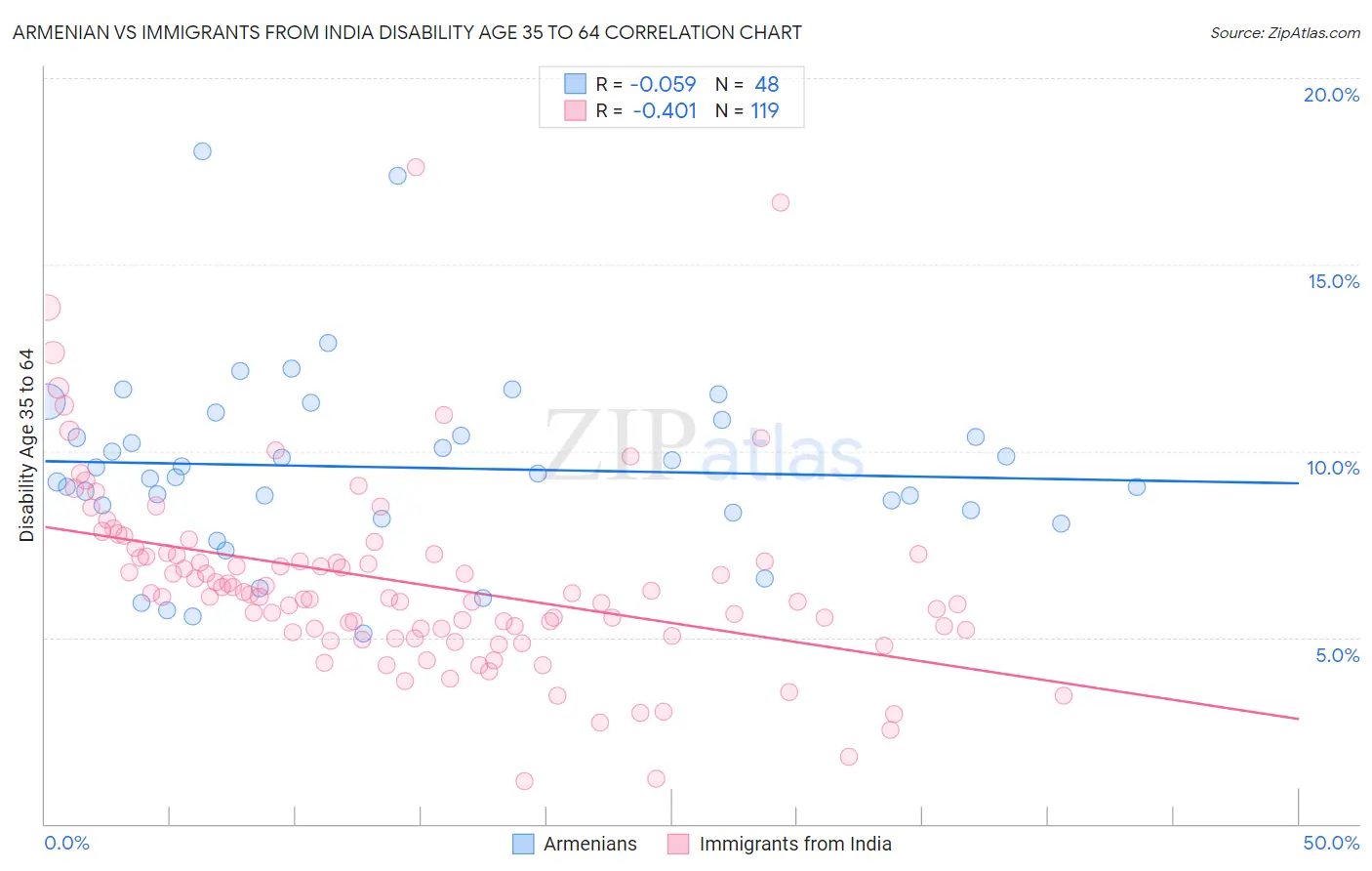 Armenian vs Immigrants from India Disability Age 35 to 64