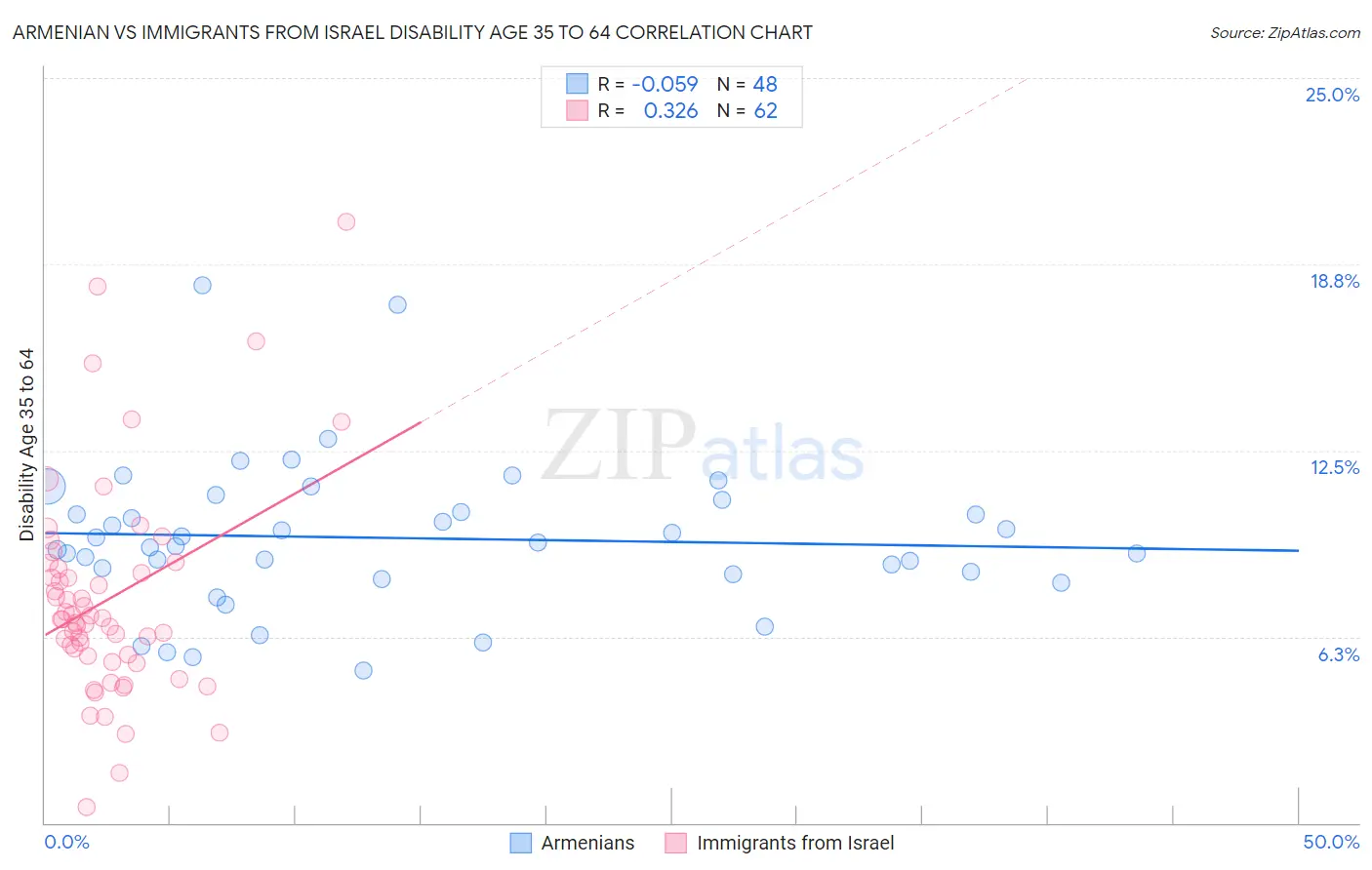 Armenian vs Immigrants from Israel Disability Age 35 to 64