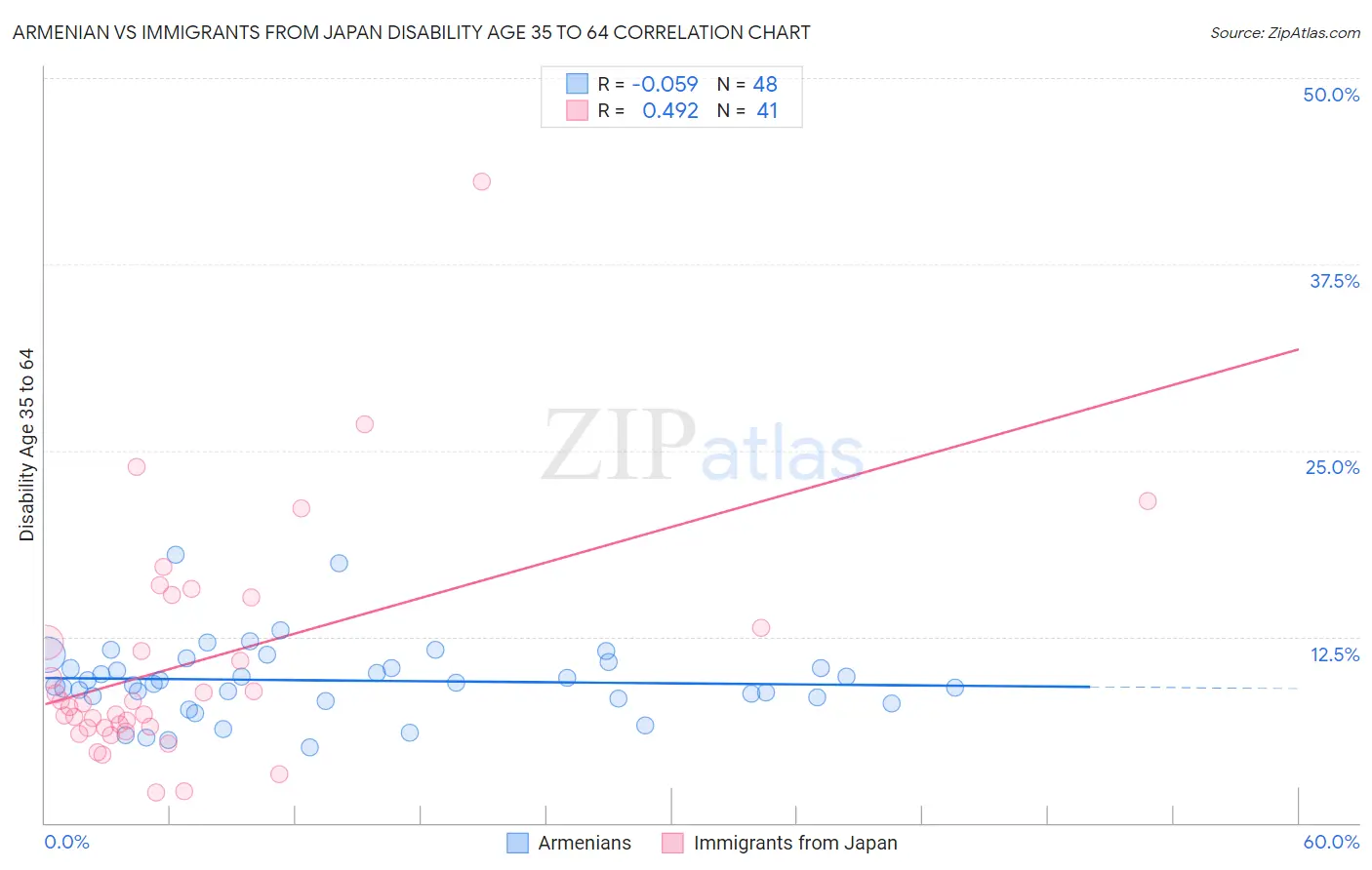 Armenian vs Immigrants from Japan Disability Age 35 to 64
