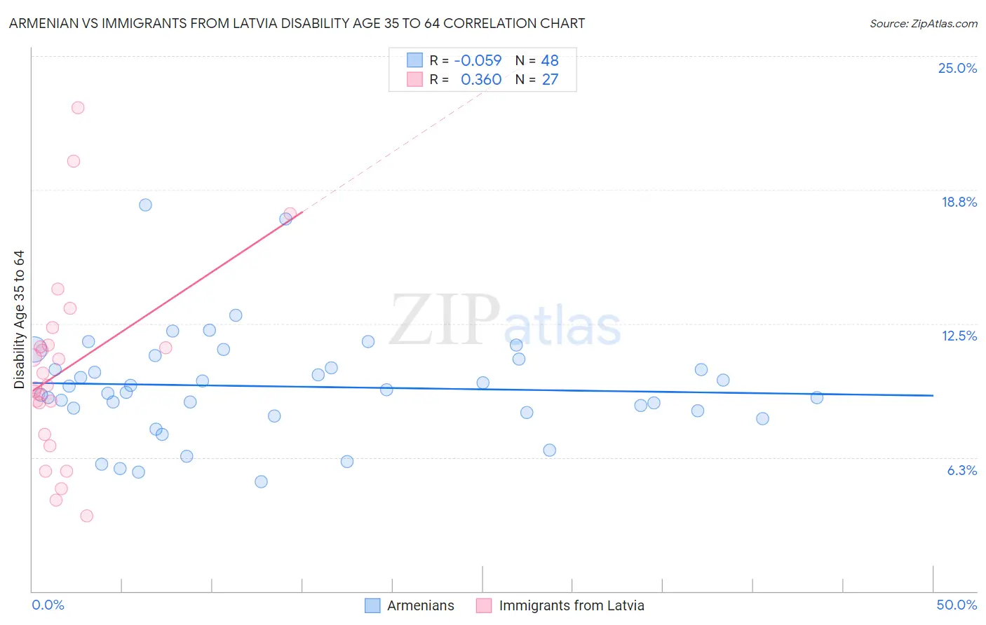 Armenian vs Immigrants from Latvia Disability Age 35 to 64