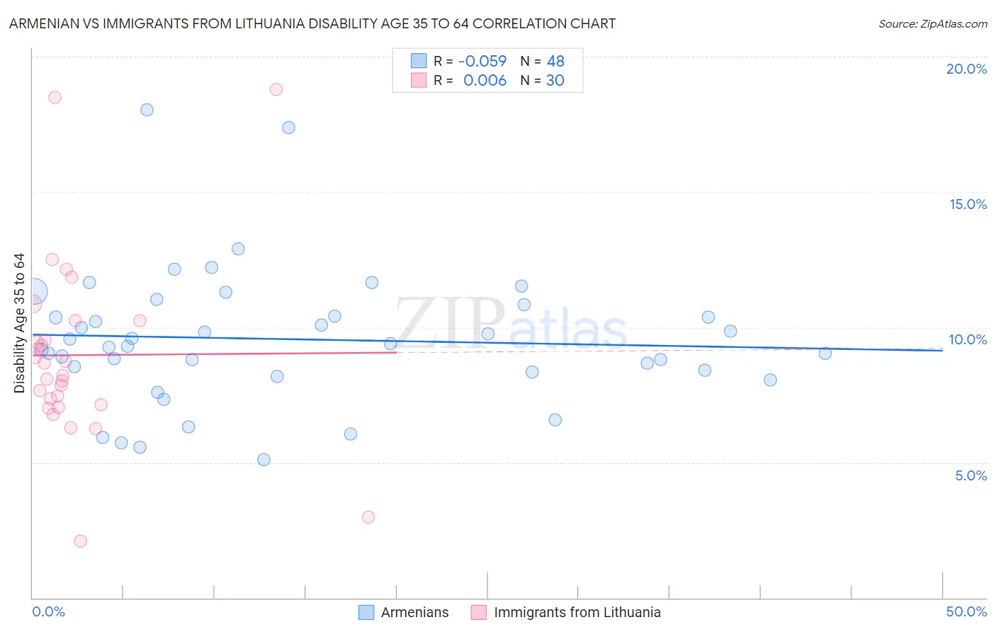 Armenian vs Immigrants from Lithuania Disability Age 35 to 64