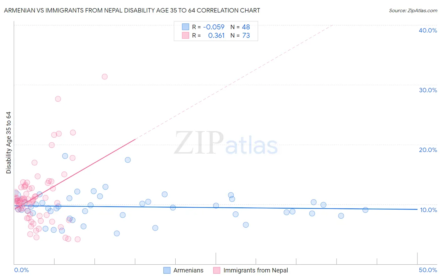 Armenian vs Immigrants from Nepal Disability Age 35 to 64