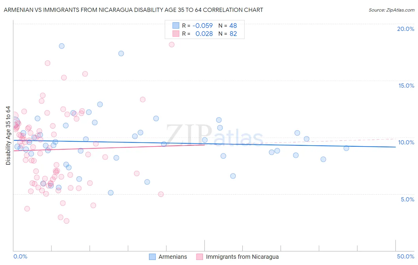 Armenian vs Immigrants from Nicaragua Disability Age 35 to 64