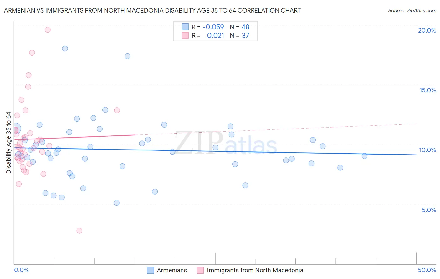 Armenian vs Immigrants from North Macedonia Disability Age 35 to 64