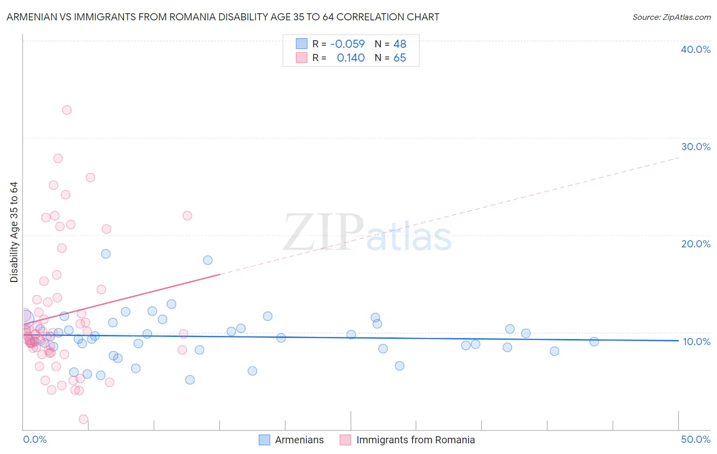 Armenian vs Immigrants from Romania Disability Age 35 to 64