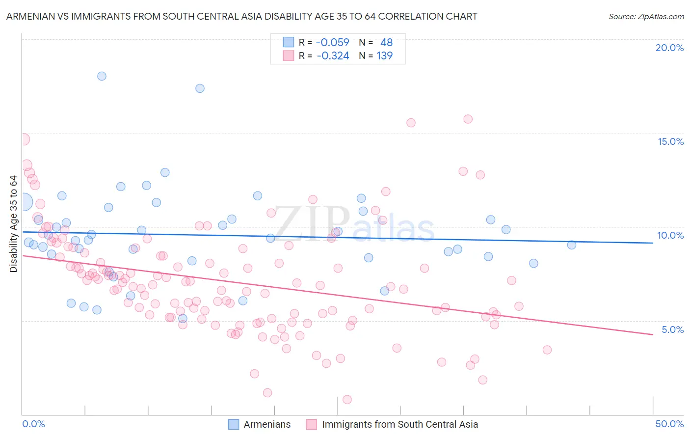 Armenian vs Immigrants from South Central Asia Disability Age 35 to 64