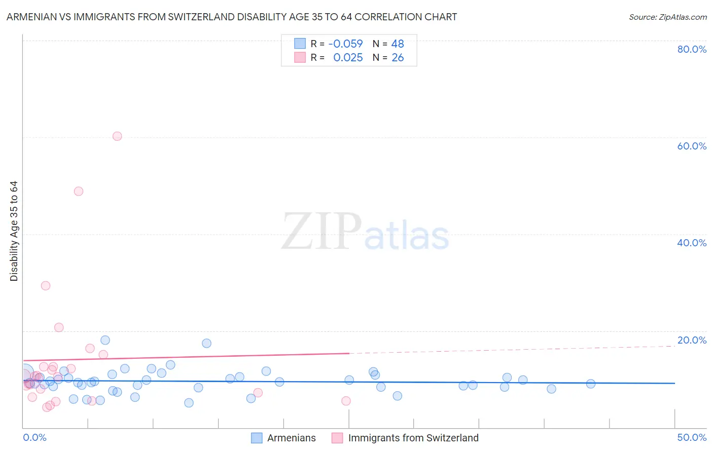 Armenian vs Immigrants from Switzerland Disability Age 35 to 64