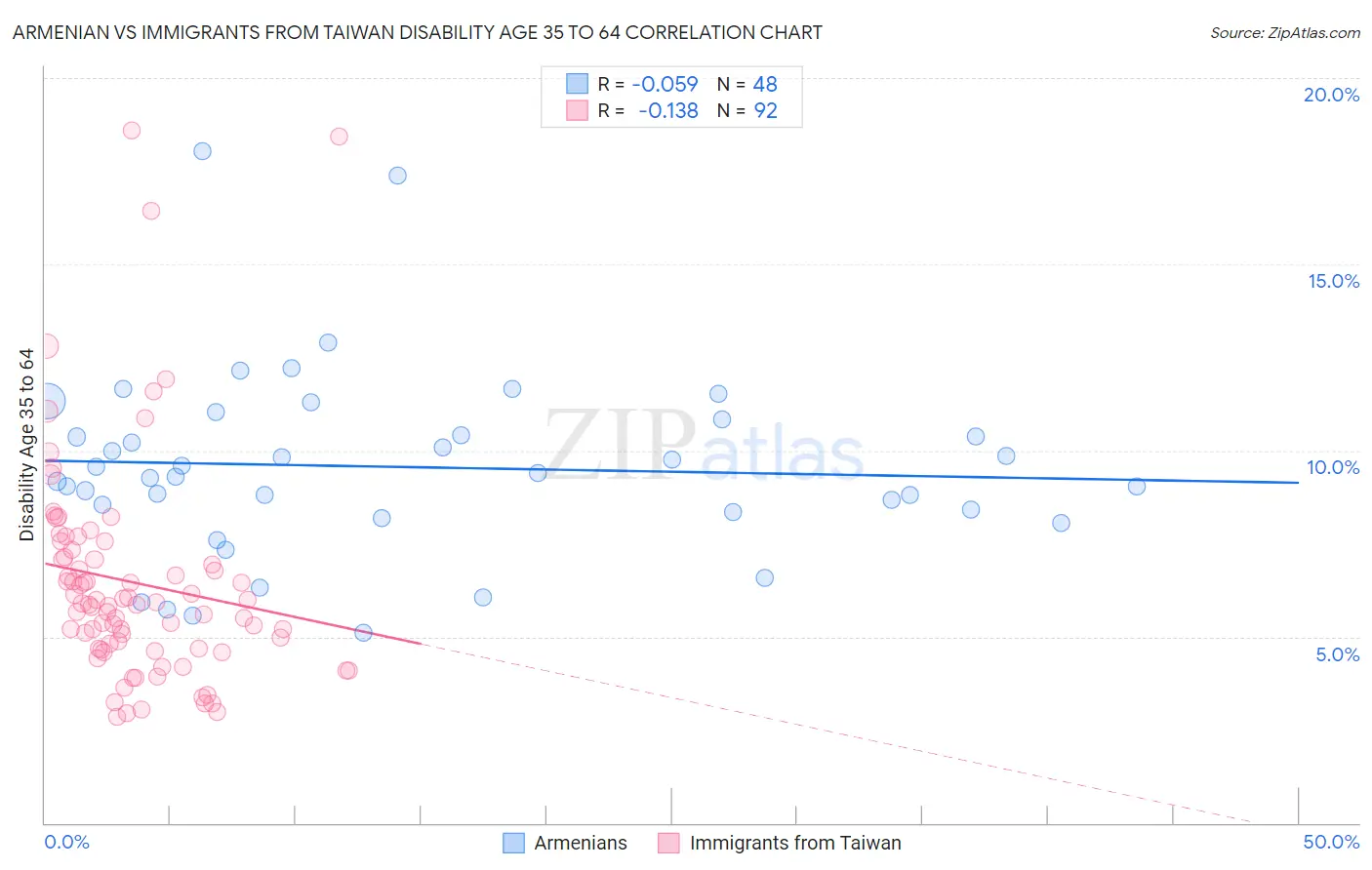Armenian vs Immigrants from Taiwan Disability Age 35 to 64
