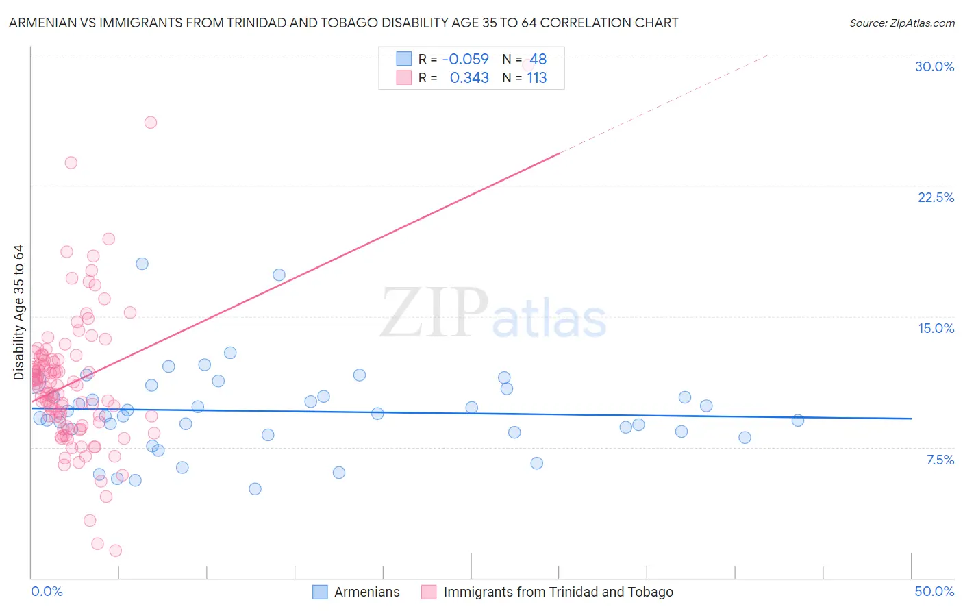 Armenian vs Immigrants from Trinidad and Tobago Disability Age 35 to 64